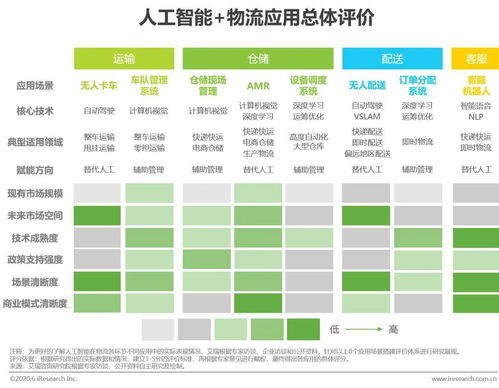 2020年中國人工智能物流發(fā)展研究報告 聚焦人工智能應(yīng)用軟件開發(fā)